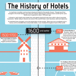 Geschichte der Hotellerie